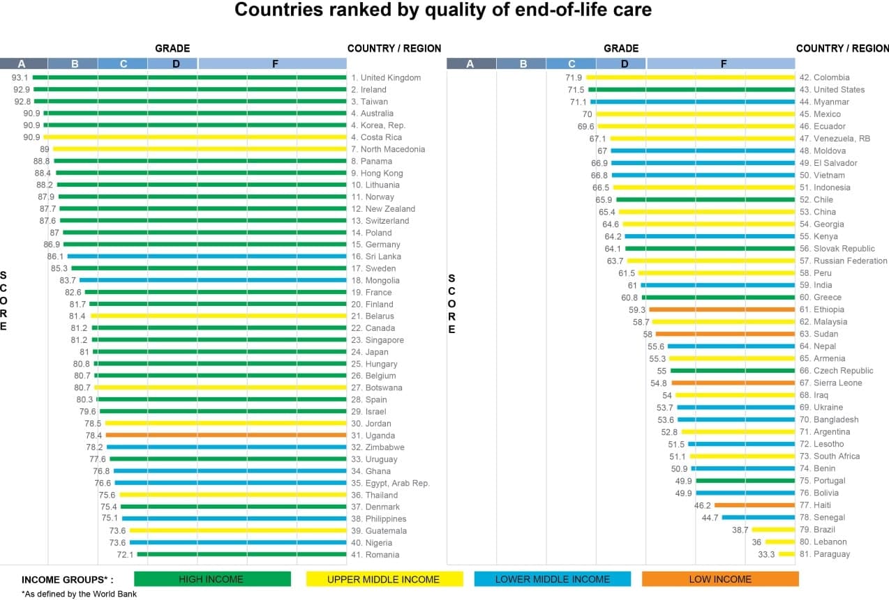 best countries for end of life